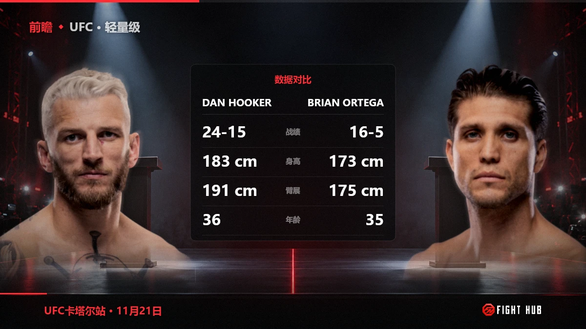 Dan Hooker vs Brian Ortega — FightHub