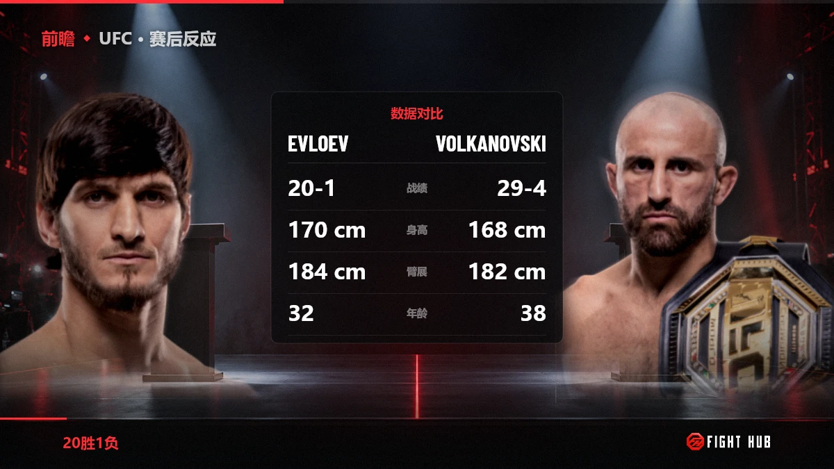 Movsar Evloev vs Alexander Volkanovski — FightHub